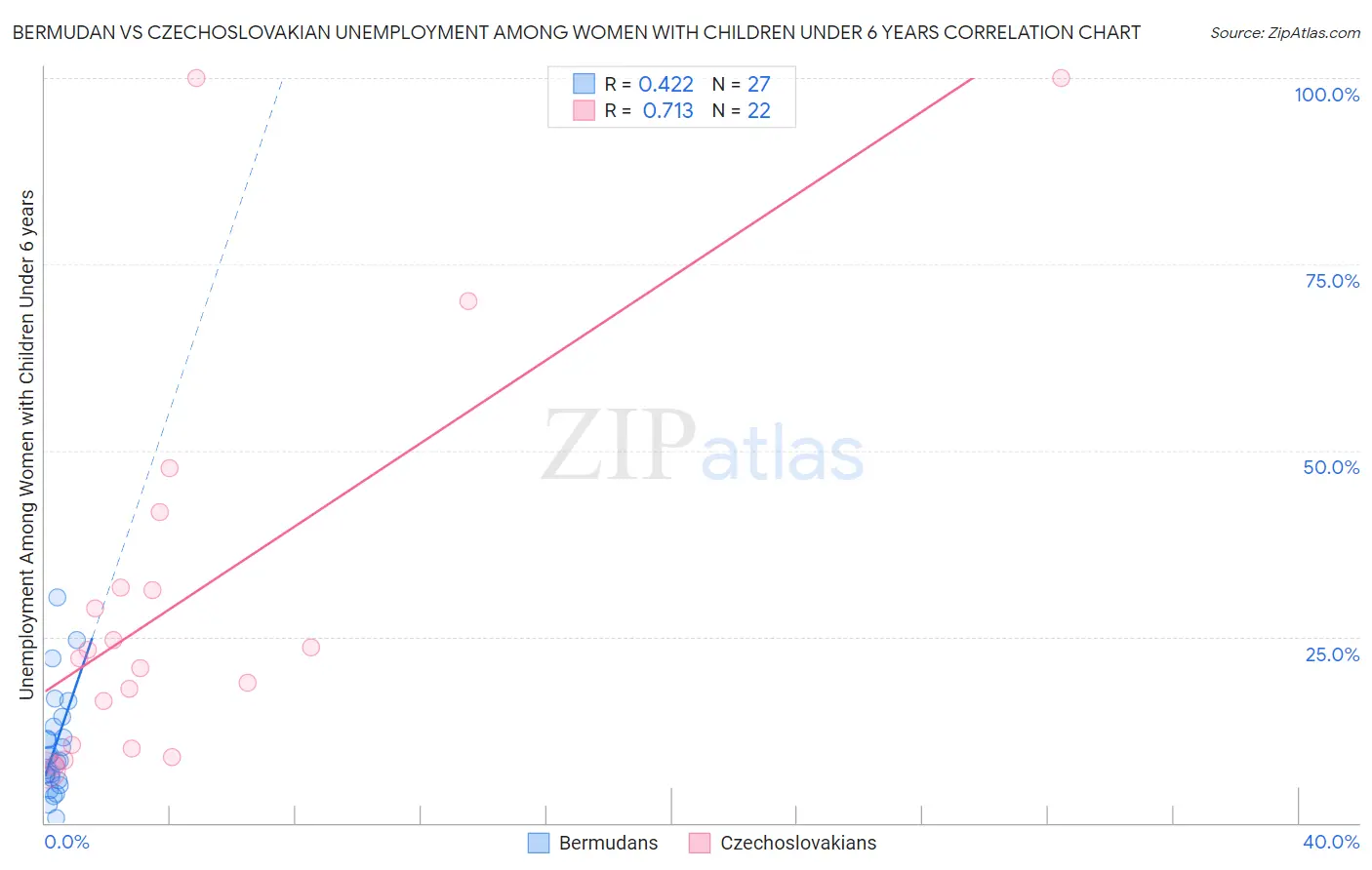 Bermudan vs Czechoslovakian Unemployment Among Women with Children Under 6 years
