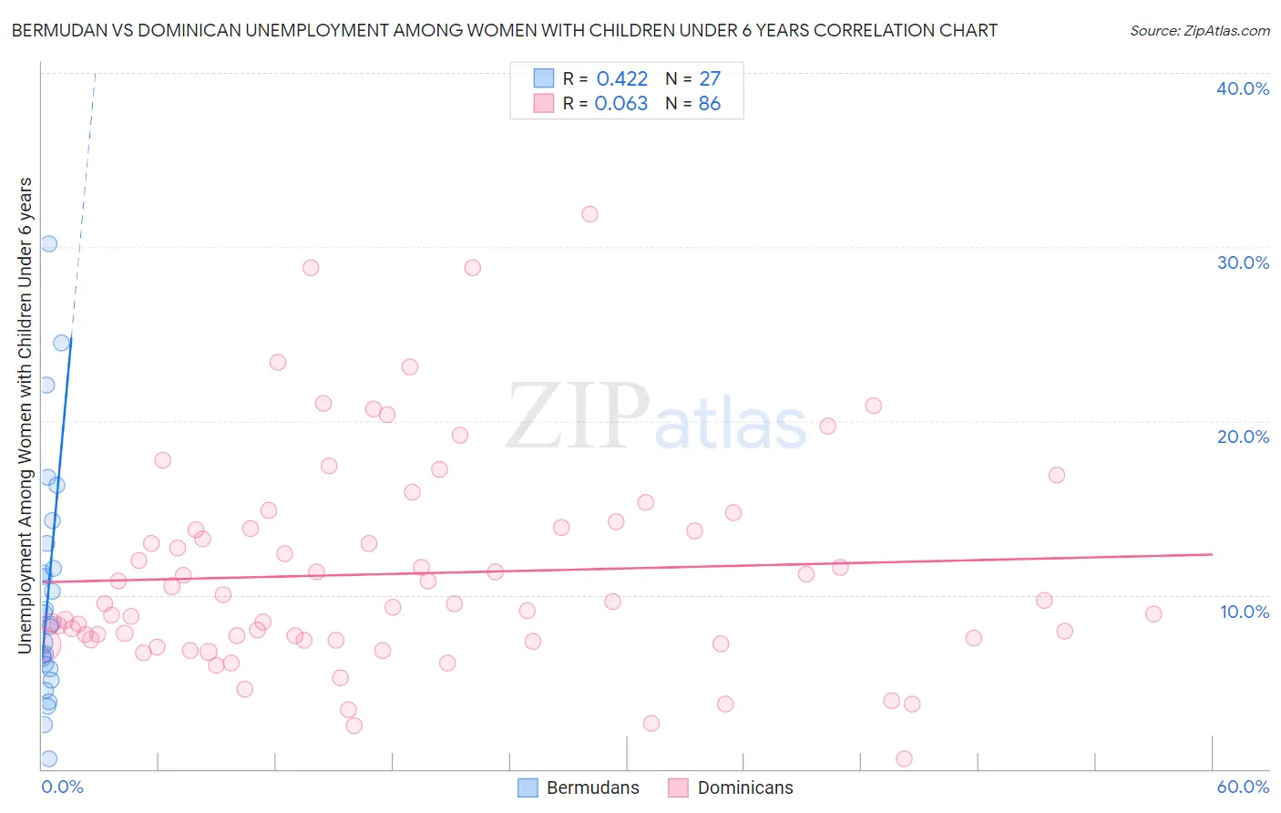 Bermudan vs Dominican Unemployment Among Women with Children Under 6 years