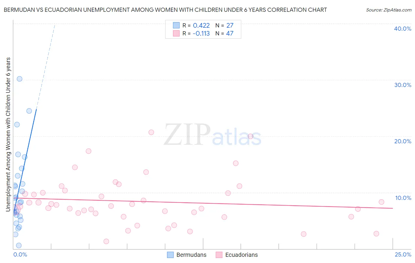 Bermudan vs Ecuadorian Unemployment Among Women with Children Under 6 years