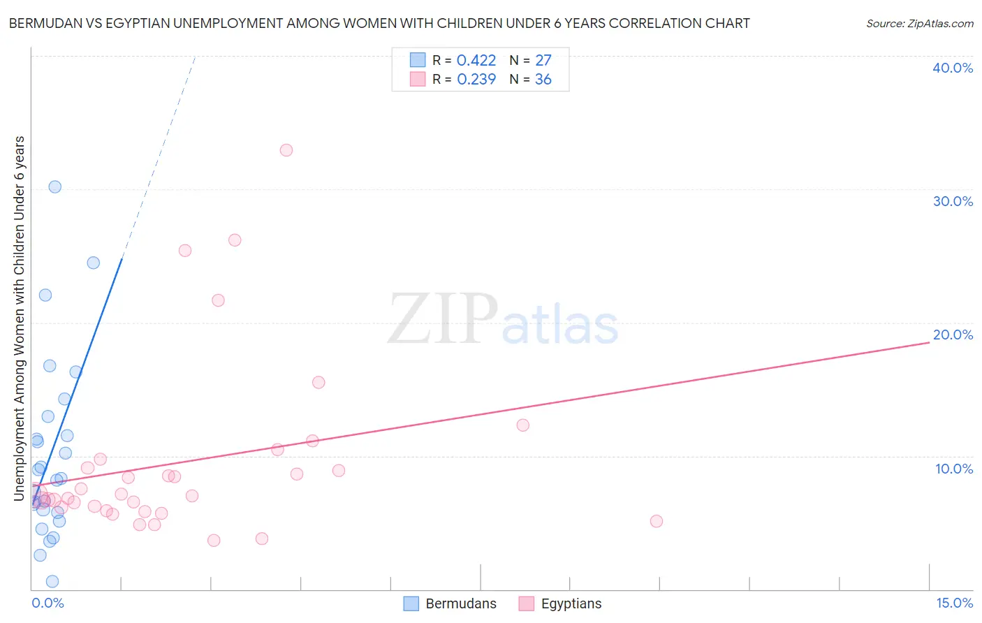 Bermudan vs Egyptian Unemployment Among Women with Children Under 6 years