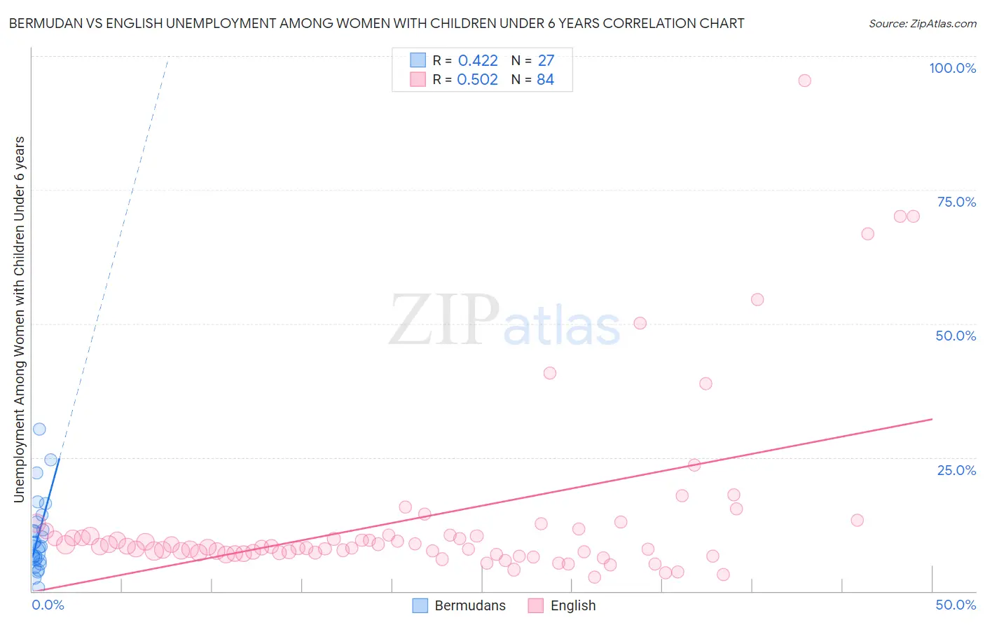 Bermudan vs English Unemployment Among Women with Children Under 6 years