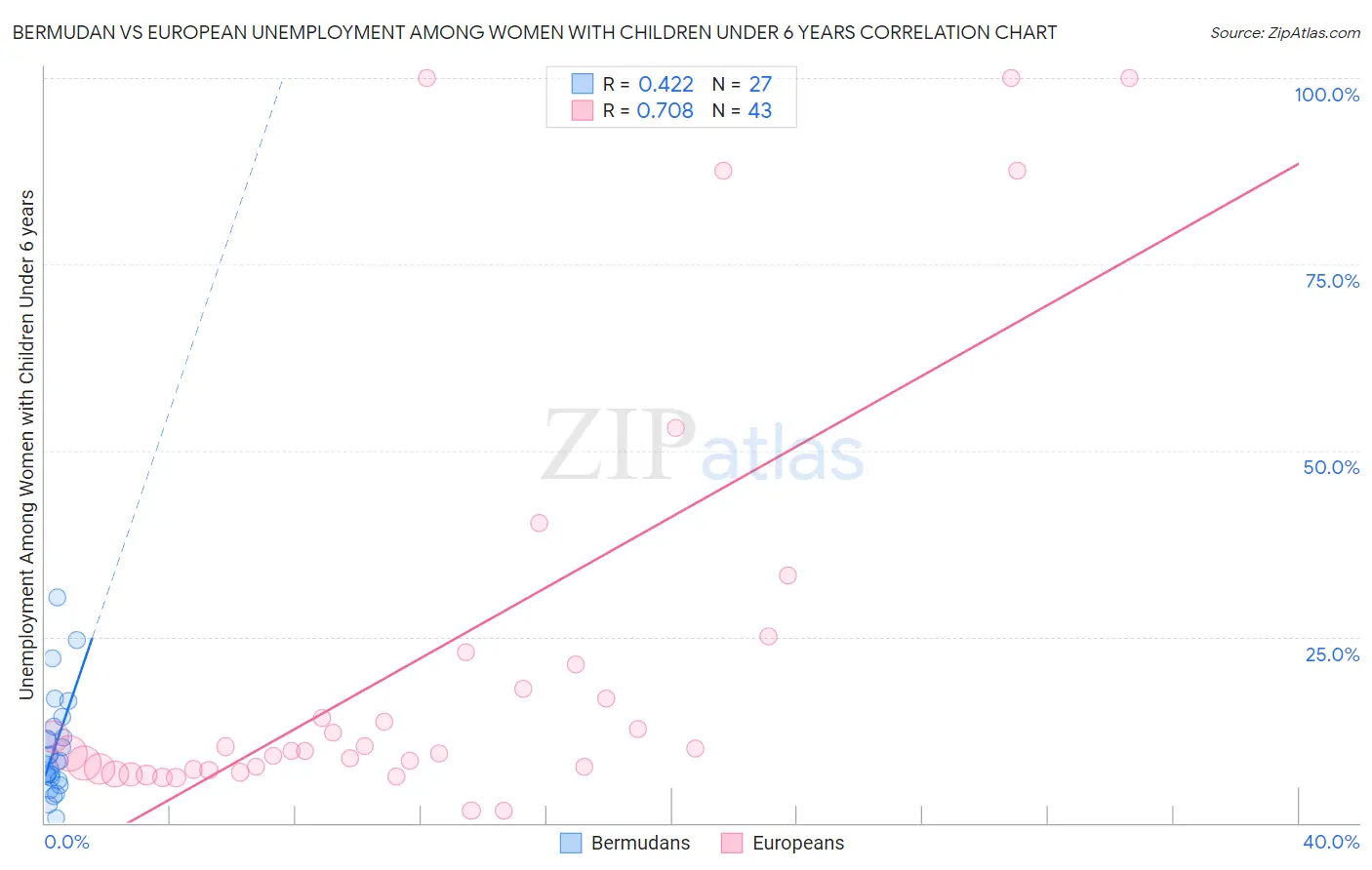 Bermudan vs European Unemployment Among Women with Children Under 6 years