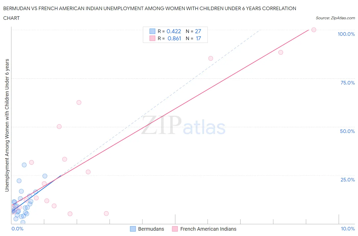 Bermudan vs French American Indian Unemployment Among Women with Children Under 6 years