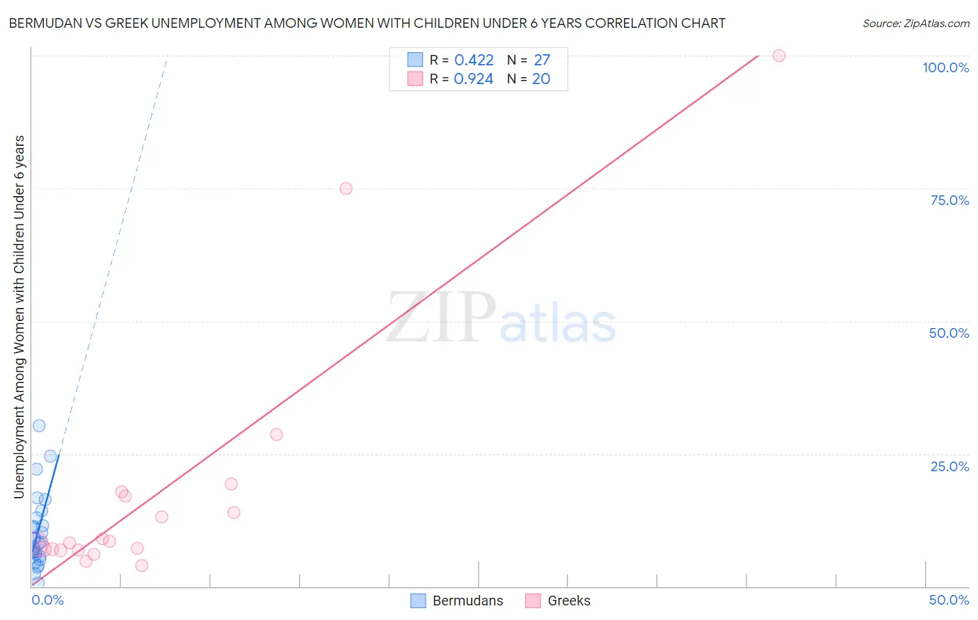 Bermudan vs Greek Unemployment Among Women with Children Under 6 years