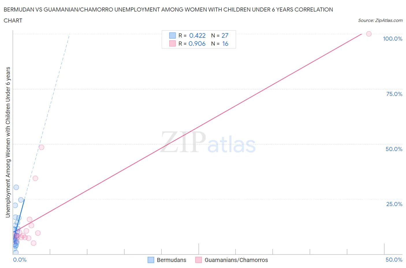 Bermudan vs Guamanian/Chamorro Unemployment Among Women with Children Under 6 years