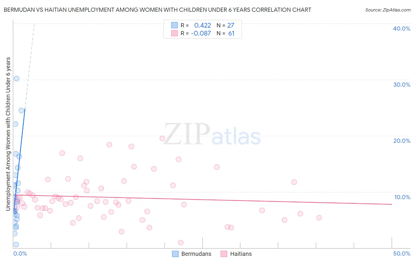 Bermudan vs Haitian Unemployment Among Women with Children Under 6 years