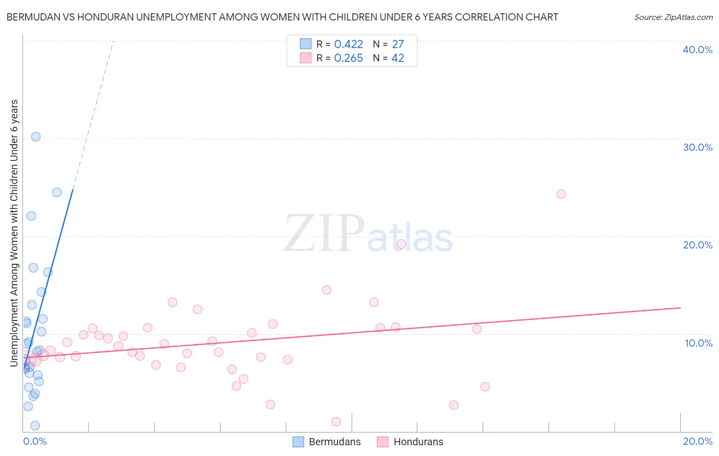 Bermudan vs Honduran Unemployment Among Women with Children Under 6 years