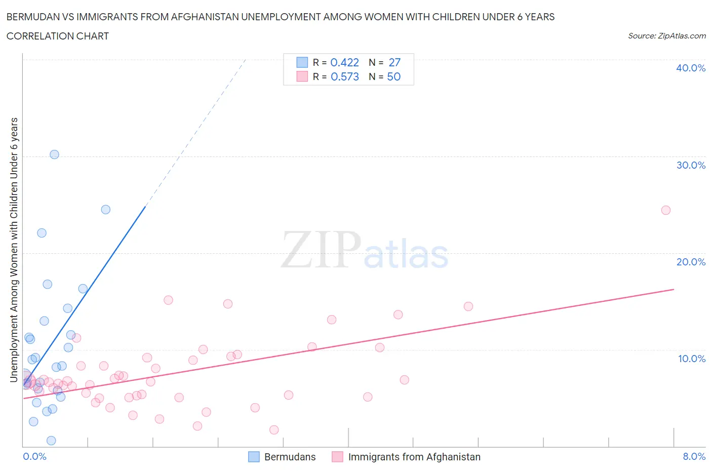 Bermudan vs Immigrants from Afghanistan Unemployment Among Women with Children Under 6 years