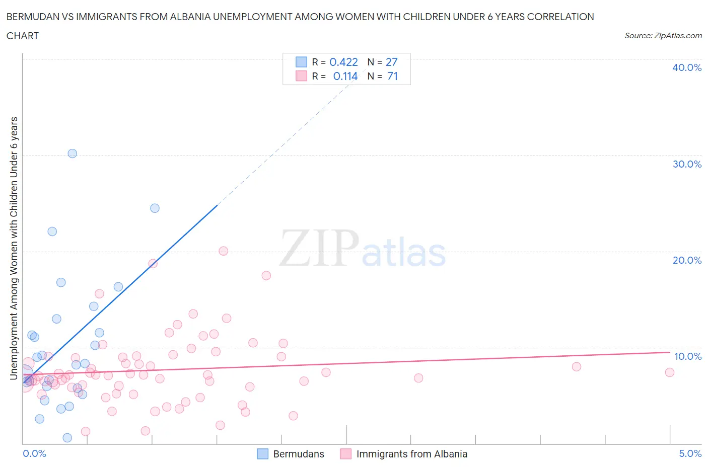 Bermudan vs Immigrants from Albania Unemployment Among Women with Children Under 6 years