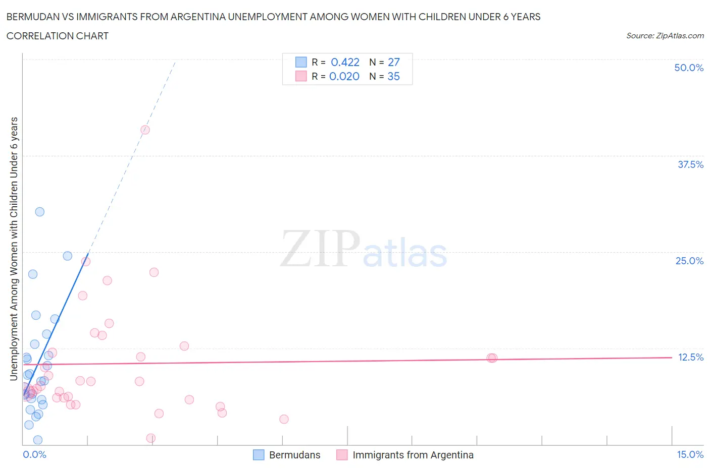 Bermudan vs Immigrants from Argentina Unemployment Among Women with Children Under 6 years