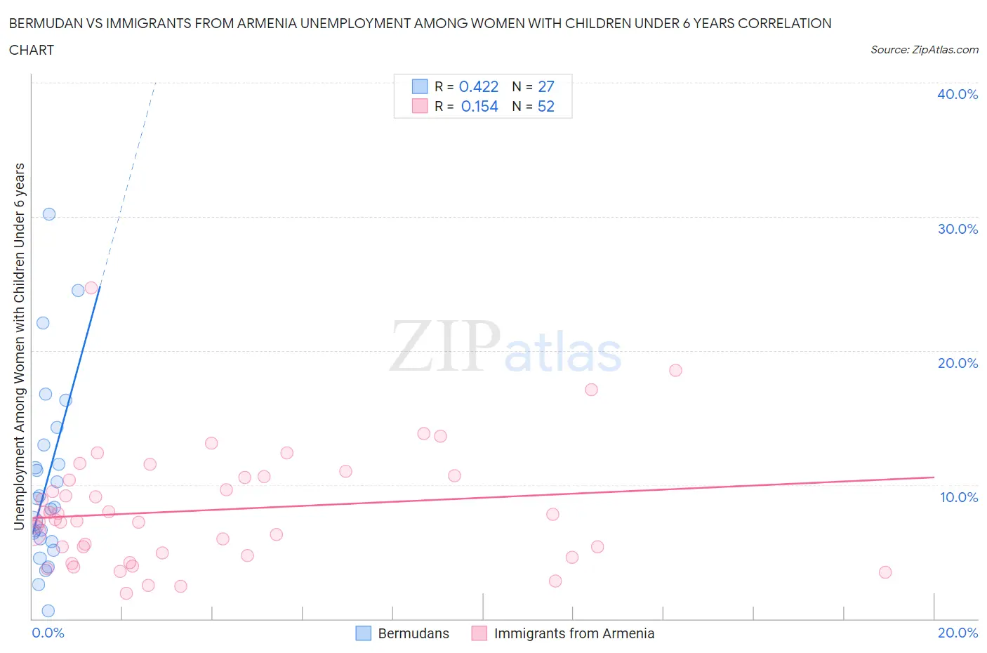 Bermudan vs Immigrants from Armenia Unemployment Among Women with Children Under 6 years