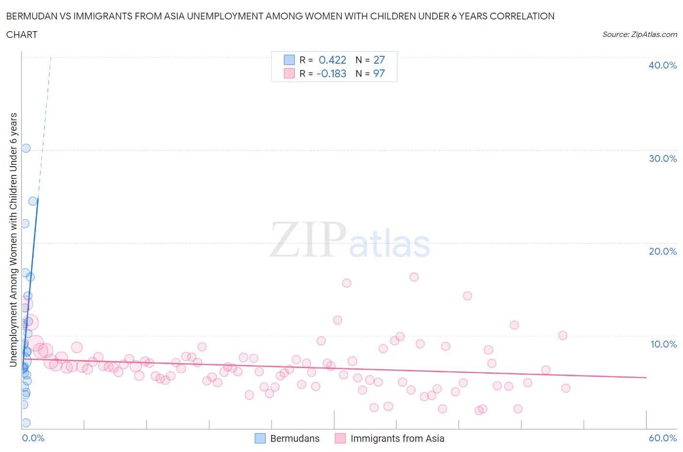 Bermudan vs Immigrants from Asia Unemployment Among Women with Children Under 6 years