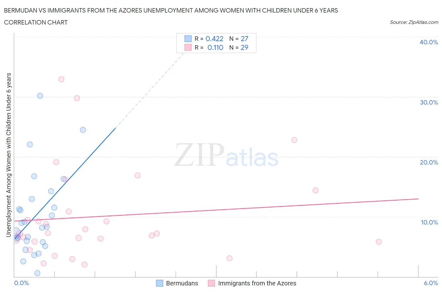 Bermudan vs Immigrants from the Azores Unemployment Among Women with Children Under 6 years