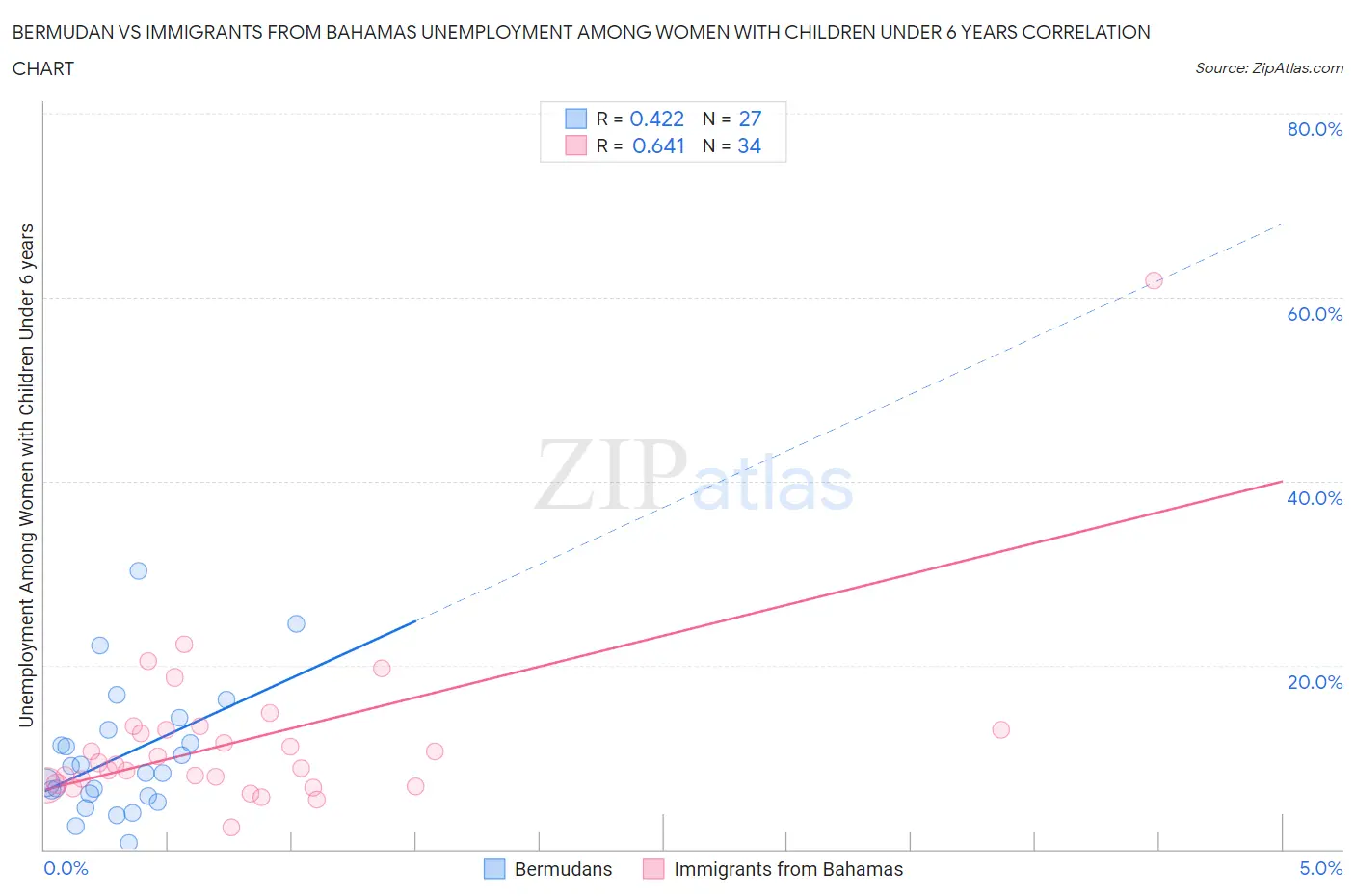 Bermudan vs Immigrants from Bahamas Unemployment Among Women with Children Under 6 years