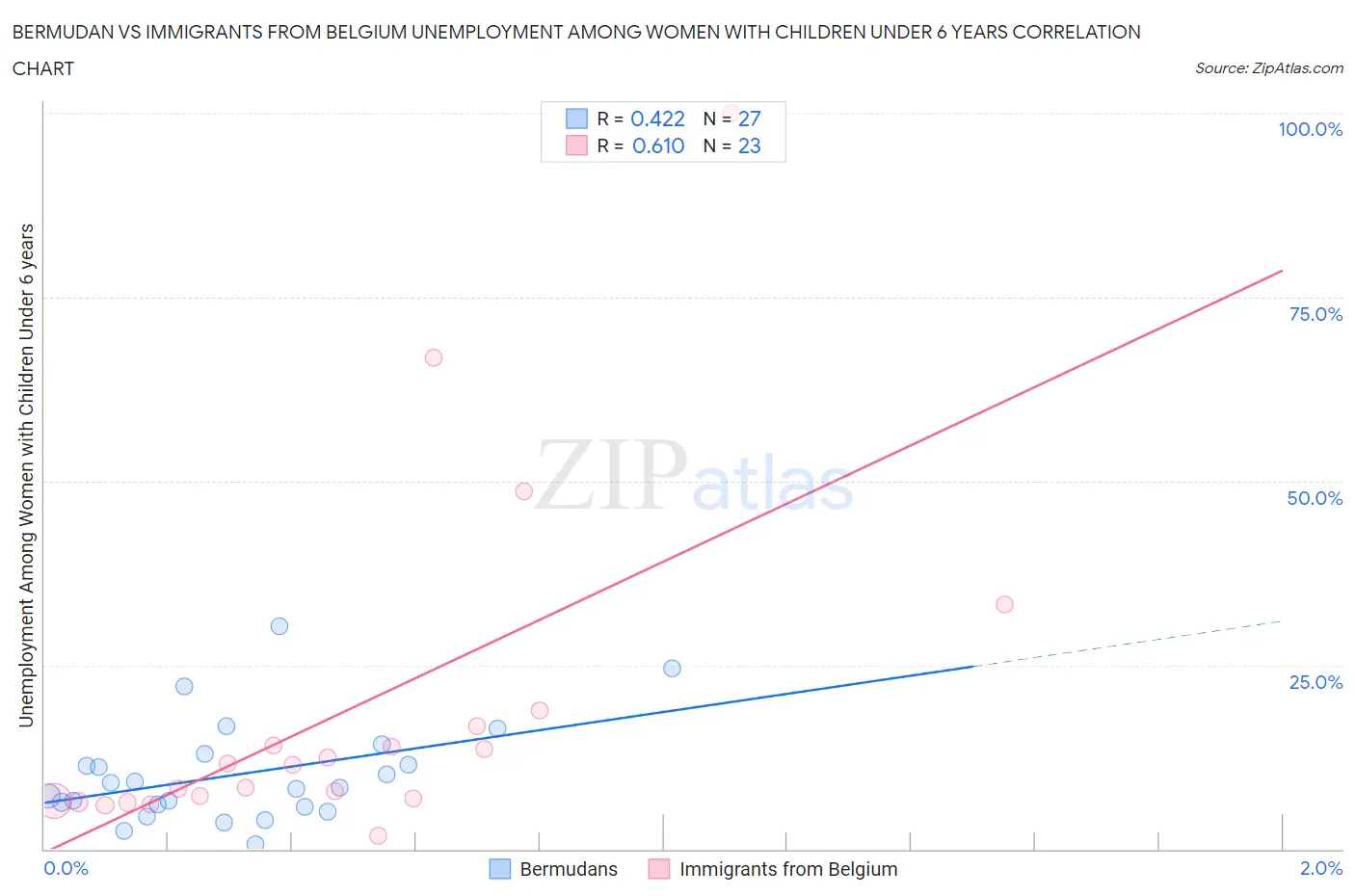 Bermudan vs Immigrants from Belgium Unemployment Among Women with Children Under 6 years