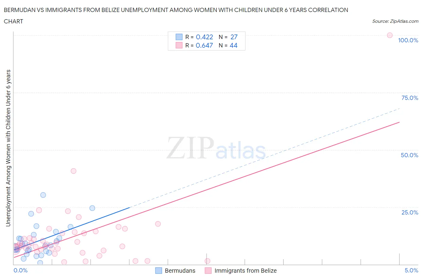 Bermudan vs Immigrants from Belize Unemployment Among Women with Children Under 6 years