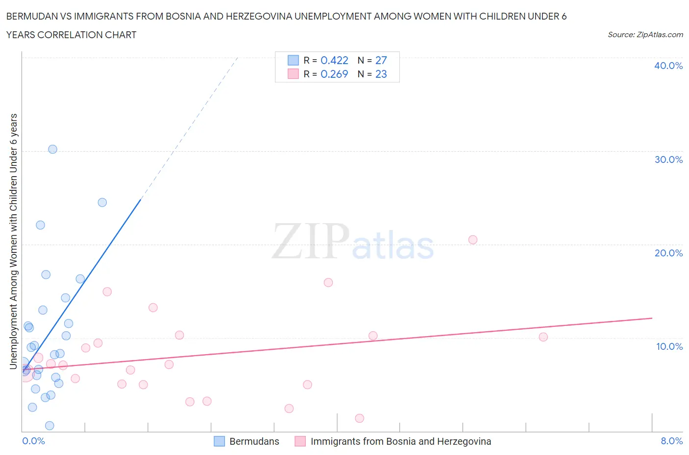 Bermudan vs Immigrants from Bosnia and Herzegovina Unemployment Among Women with Children Under 6 years