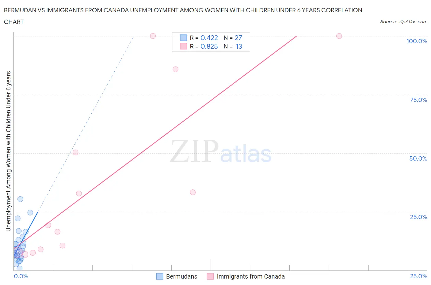 Bermudan vs Immigrants from Canada Unemployment Among Women with Children Under 6 years