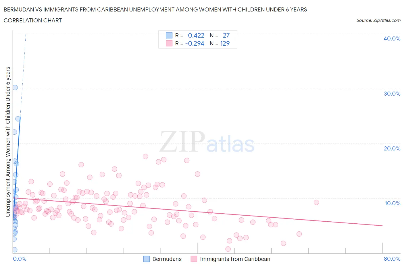 Bermudan vs Immigrants from Caribbean Unemployment Among Women with Children Under 6 years