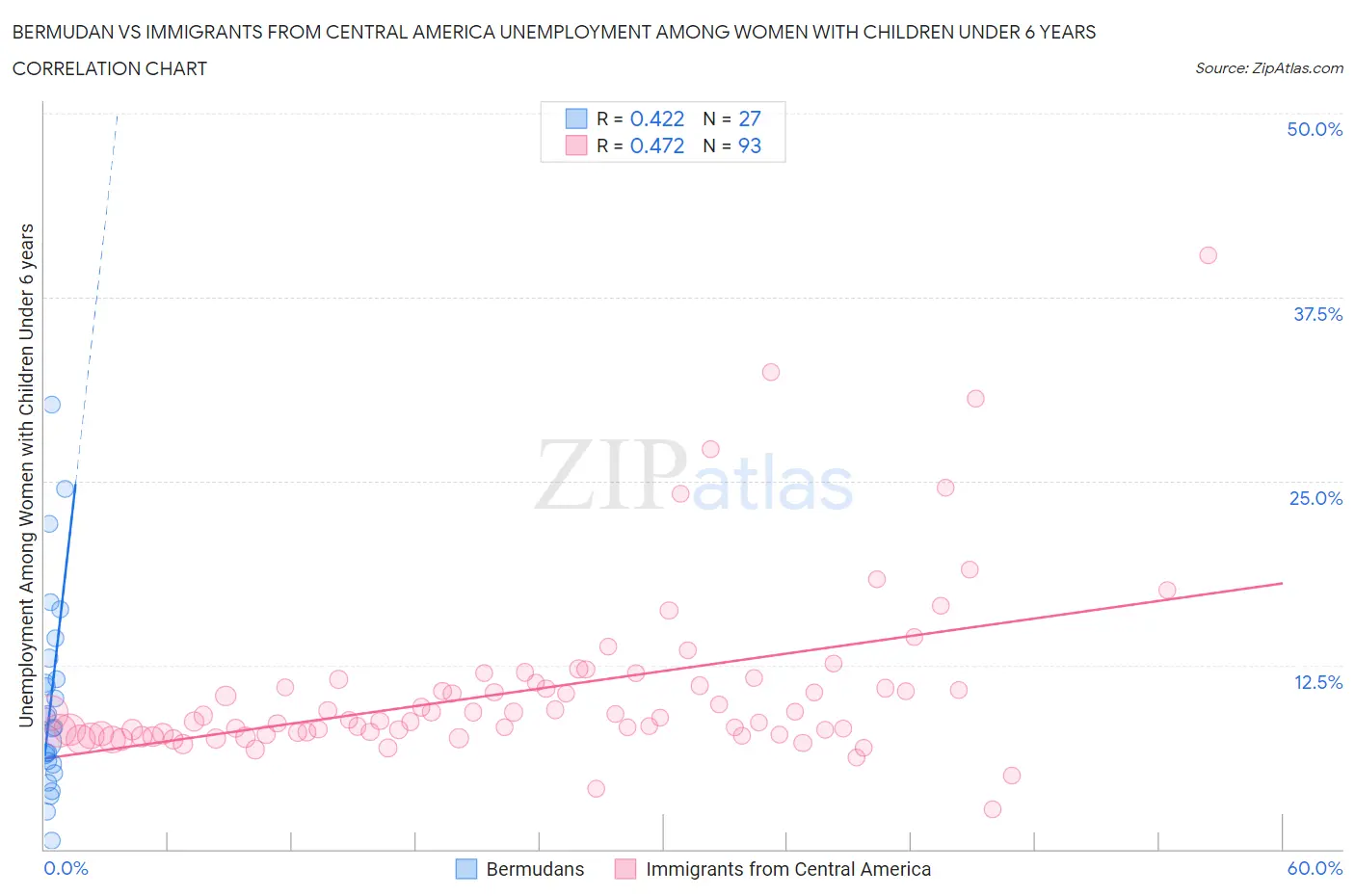 Bermudan vs Immigrants from Central America Unemployment Among Women with Children Under 6 years