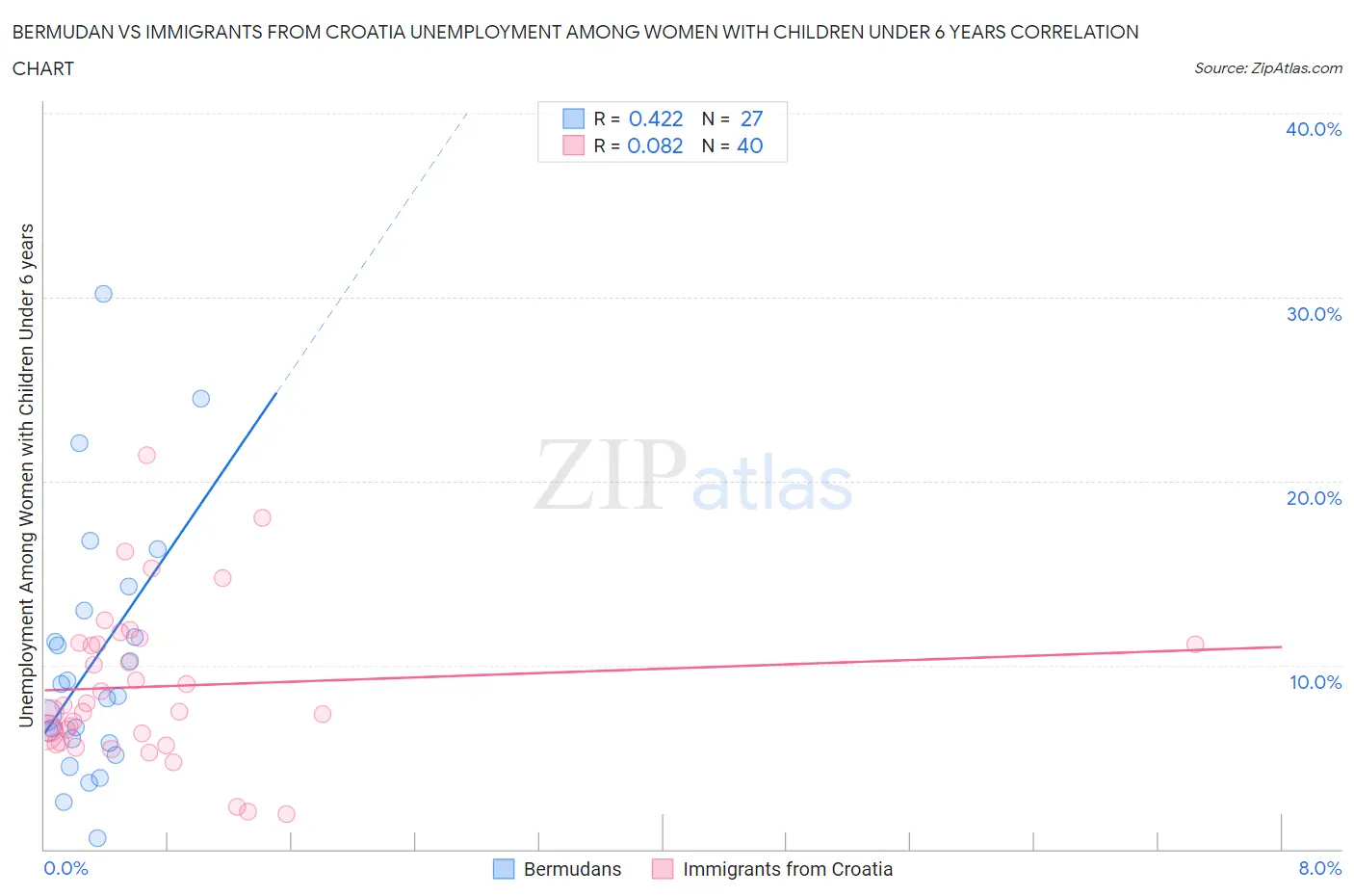 Bermudan vs Immigrants from Croatia Unemployment Among Women with Children Under 6 years