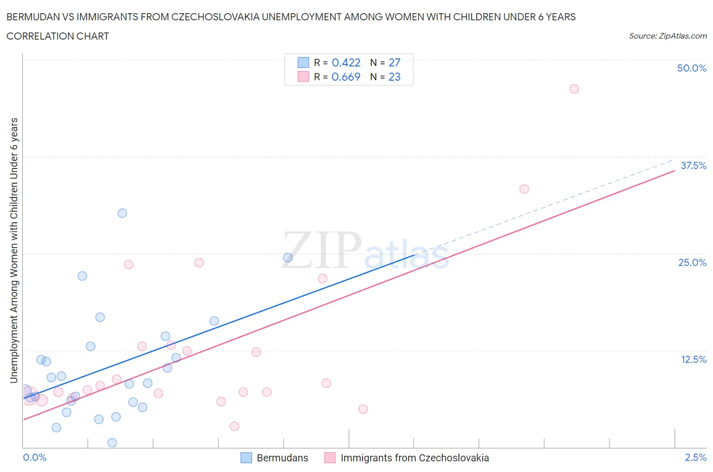 Bermudan vs Immigrants from Czechoslovakia Unemployment Among Women with Children Under 6 years