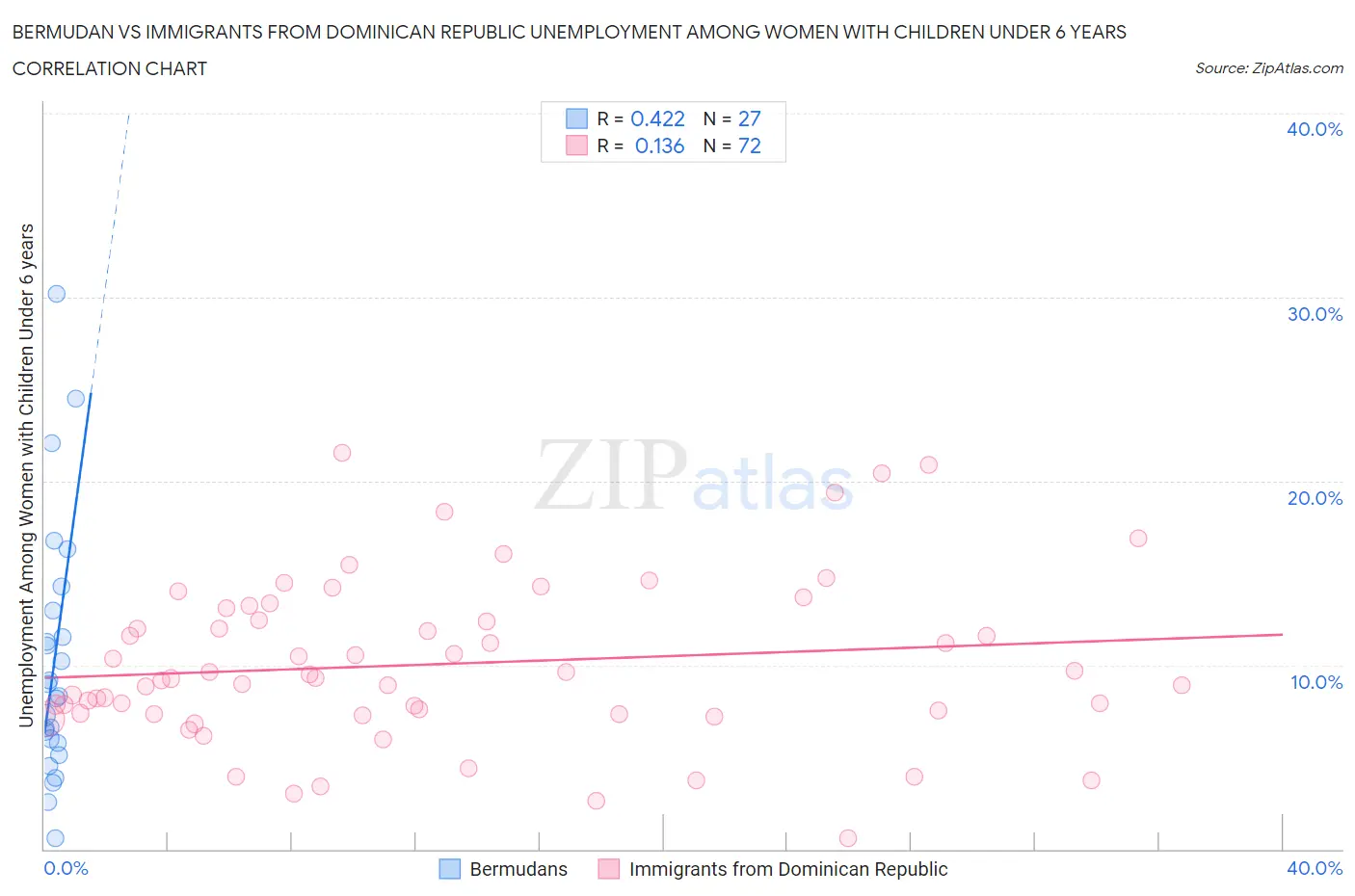 Bermudan vs Immigrants from Dominican Republic Unemployment Among Women with Children Under 6 years