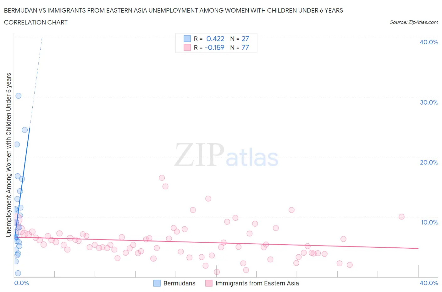 Bermudan vs Immigrants from Eastern Asia Unemployment Among Women with Children Under 6 years