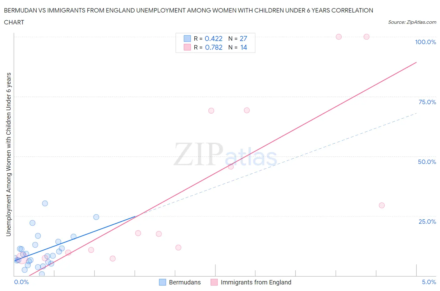 Bermudan vs Immigrants from England Unemployment Among Women with Children Under 6 years