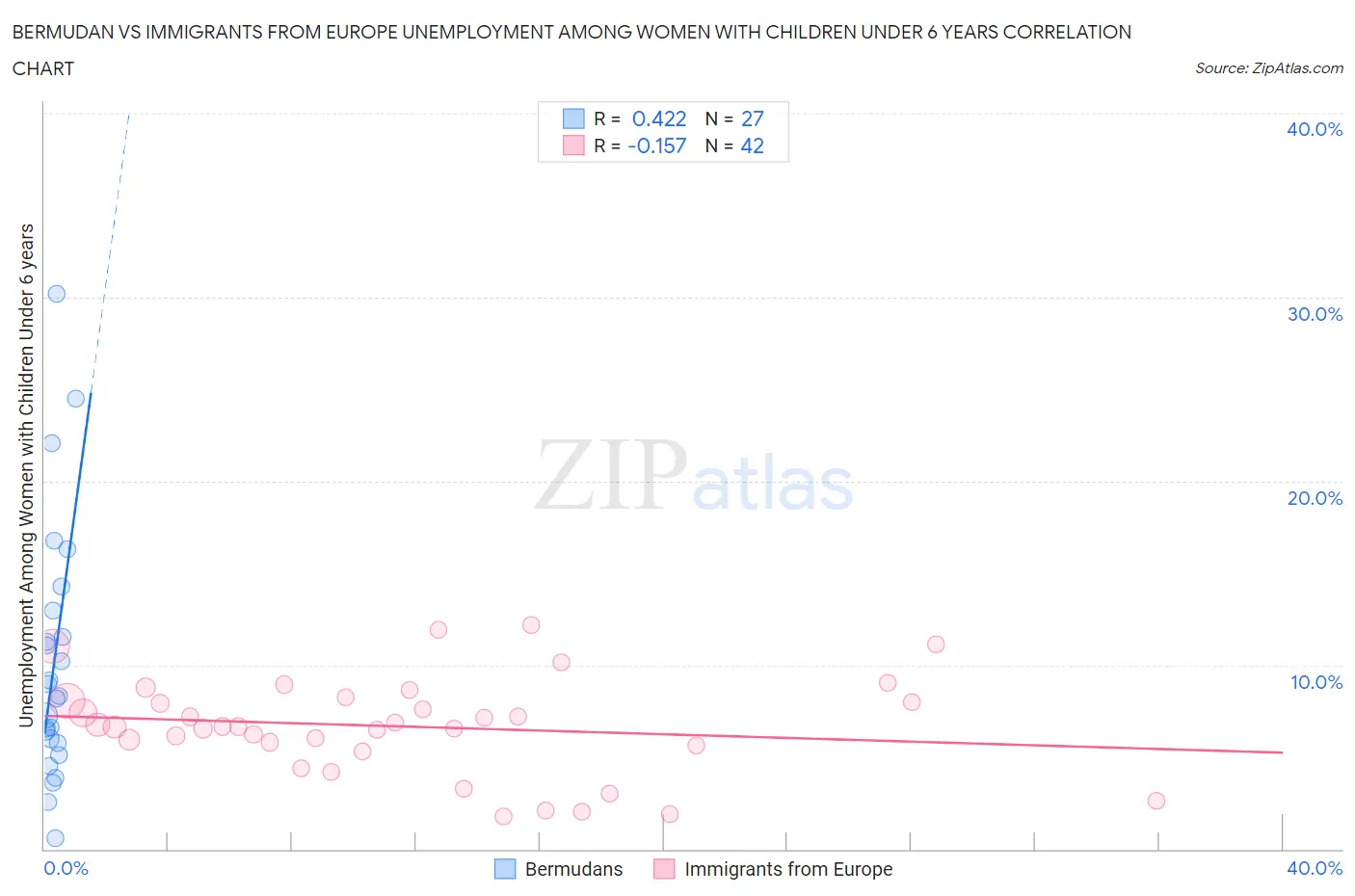 Bermudan vs Immigrants from Europe Unemployment Among Women with Children Under 6 years