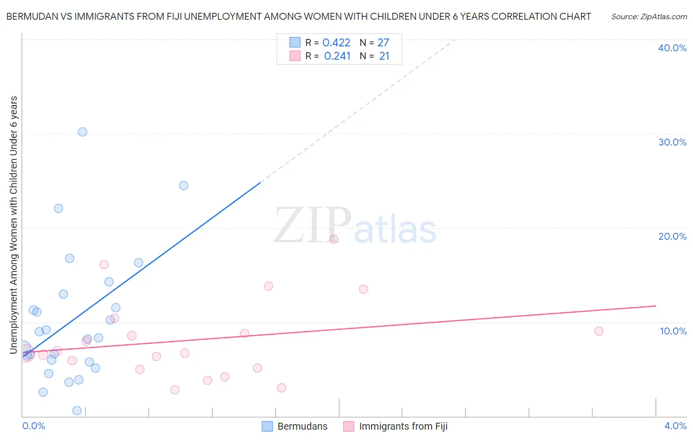 Bermudan vs Immigrants from Fiji Unemployment Among Women with Children Under 6 years