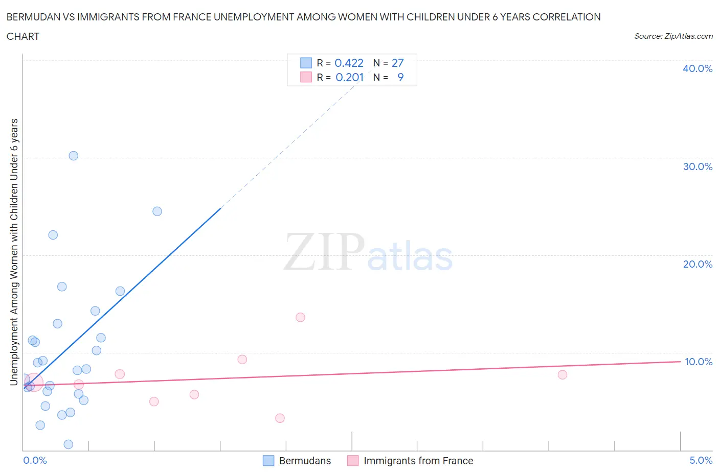 Bermudan vs Immigrants from France Unemployment Among Women with Children Under 6 years