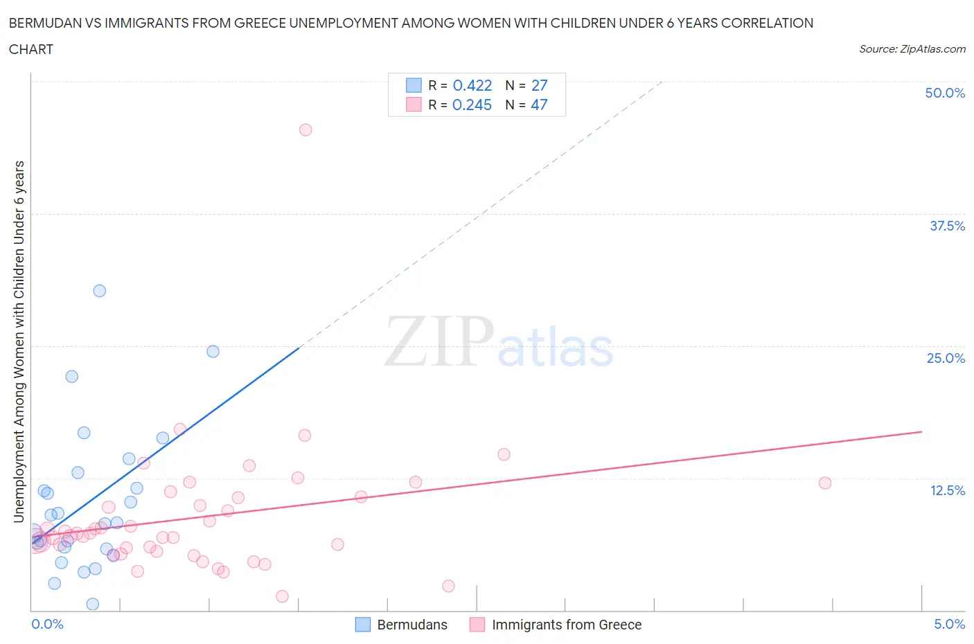 Bermudan vs Immigrants from Greece Unemployment Among Women with Children Under 6 years