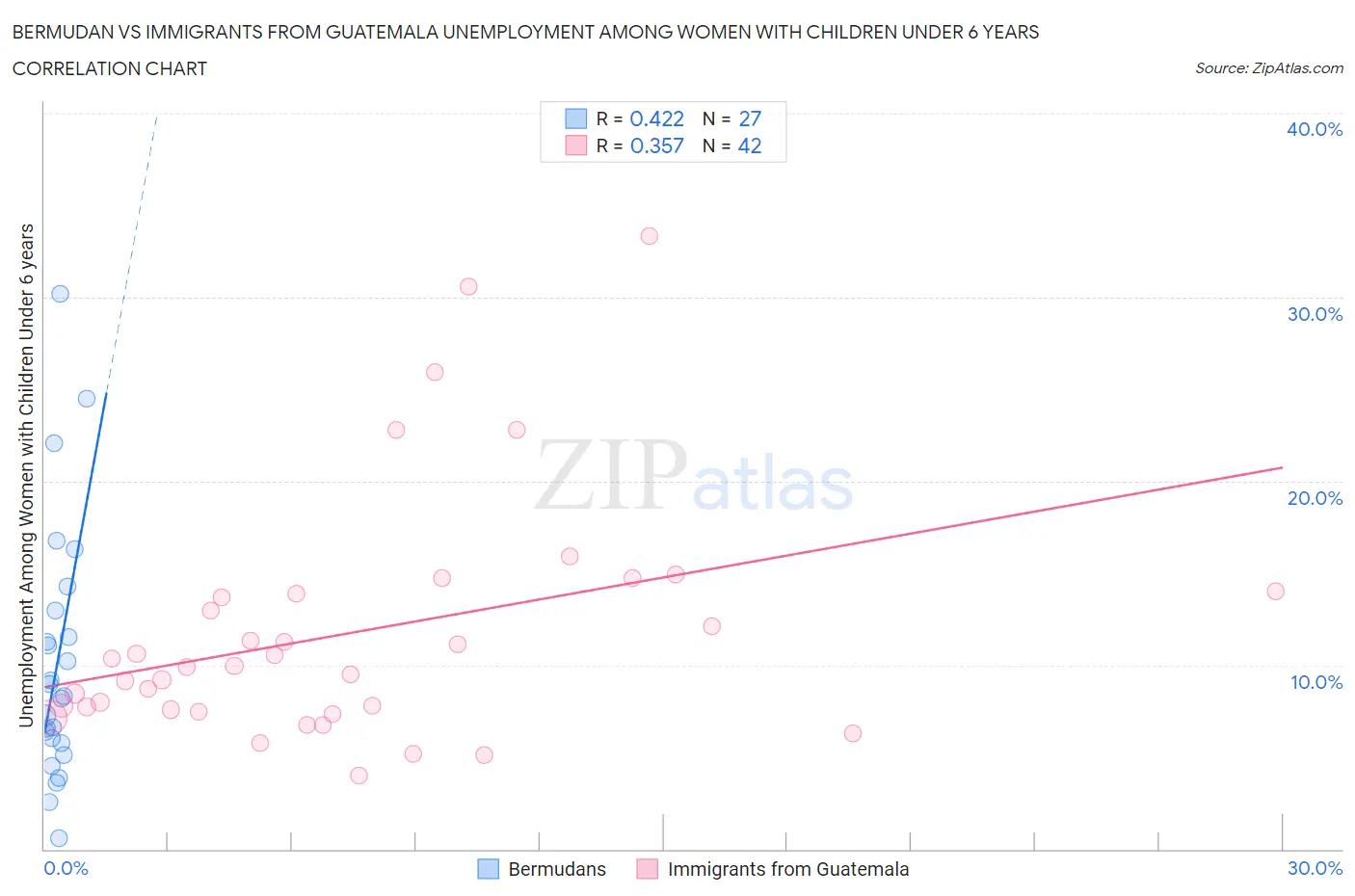 Bermudan vs Immigrants from Guatemala Unemployment Among Women with Children Under 6 years