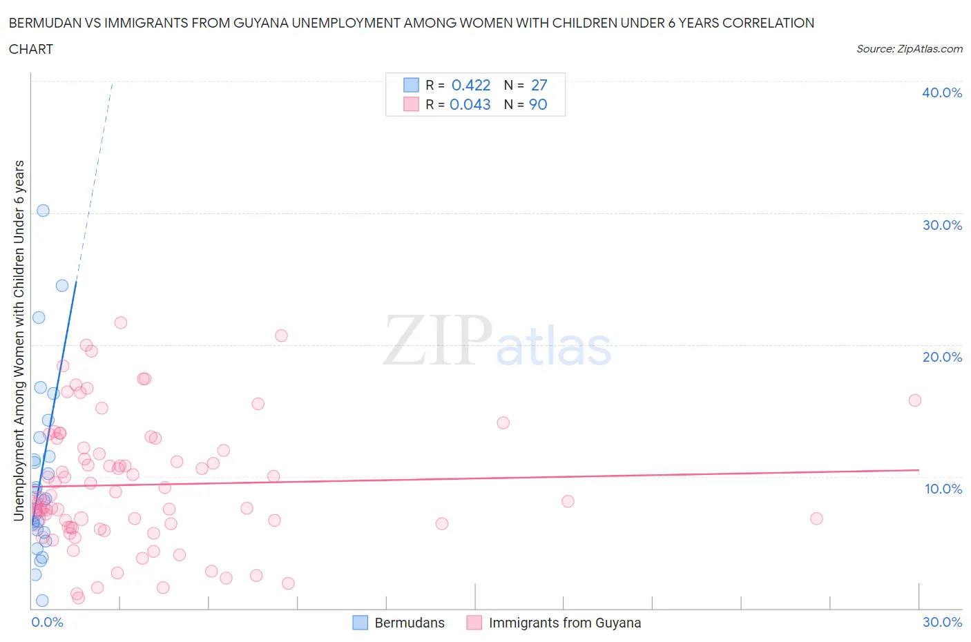 Bermudan vs Immigrants from Guyana Unemployment Among Women with Children Under 6 years