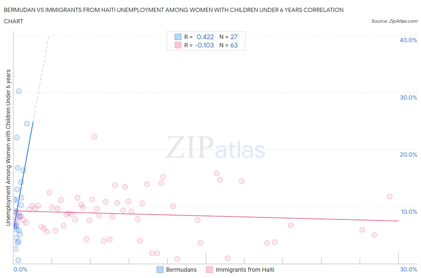 Bermudan vs Immigrants from Haiti Unemployment Among Women with Children Under 6 years