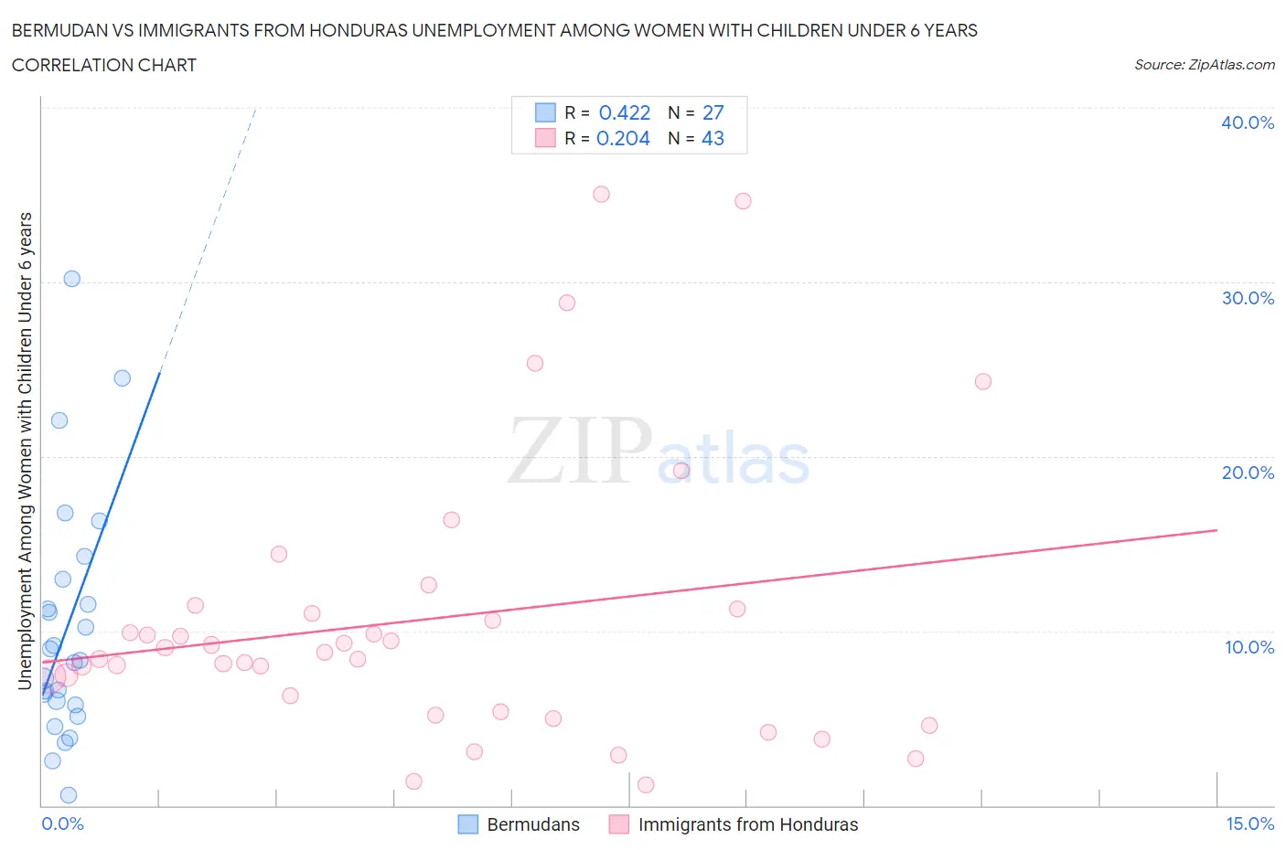 Bermudan vs Immigrants from Honduras Unemployment Among Women with Children Under 6 years