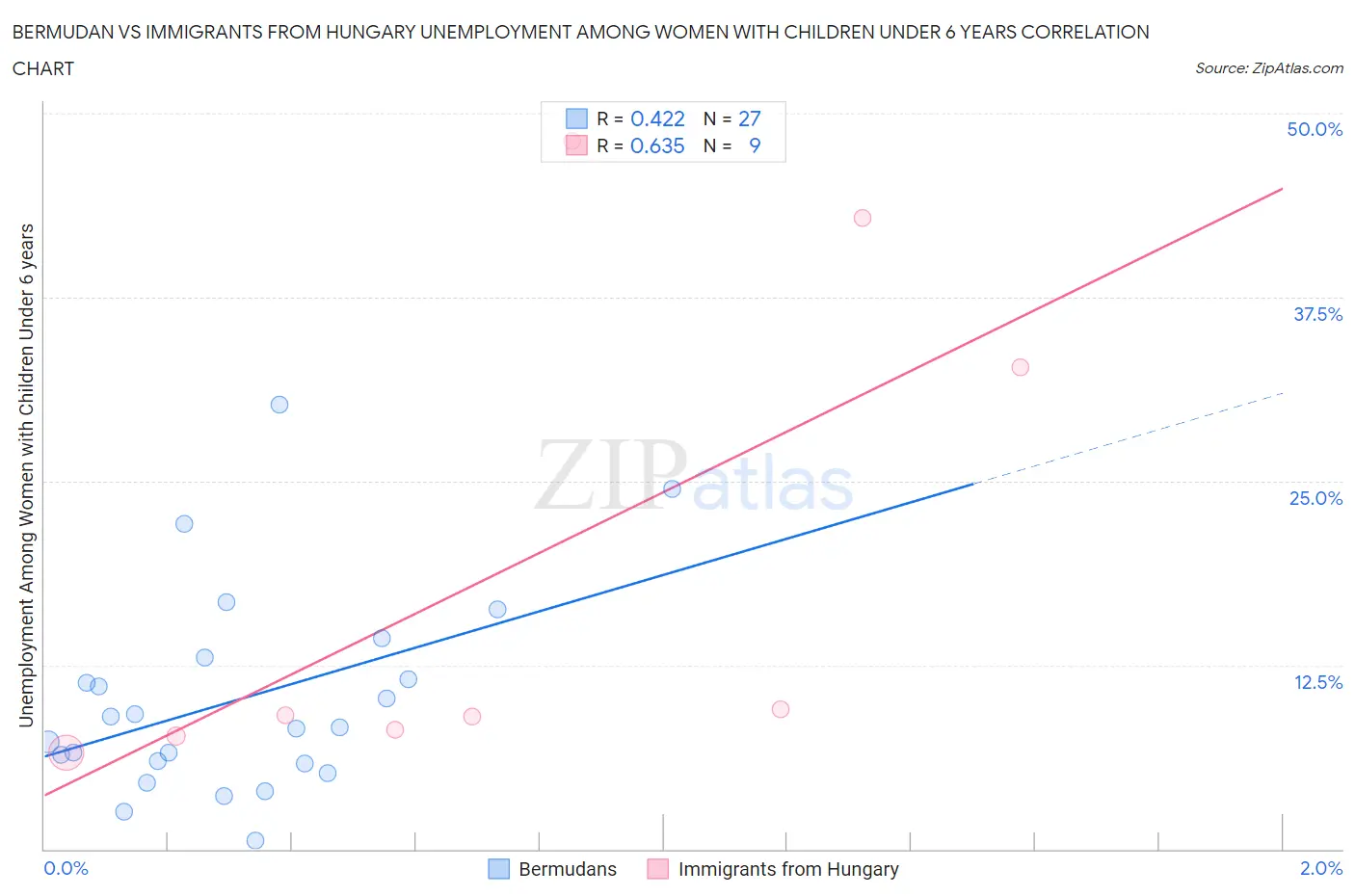 Bermudan vs Immigrants from Hungary Unemployment Among Women with Children Under 6 years