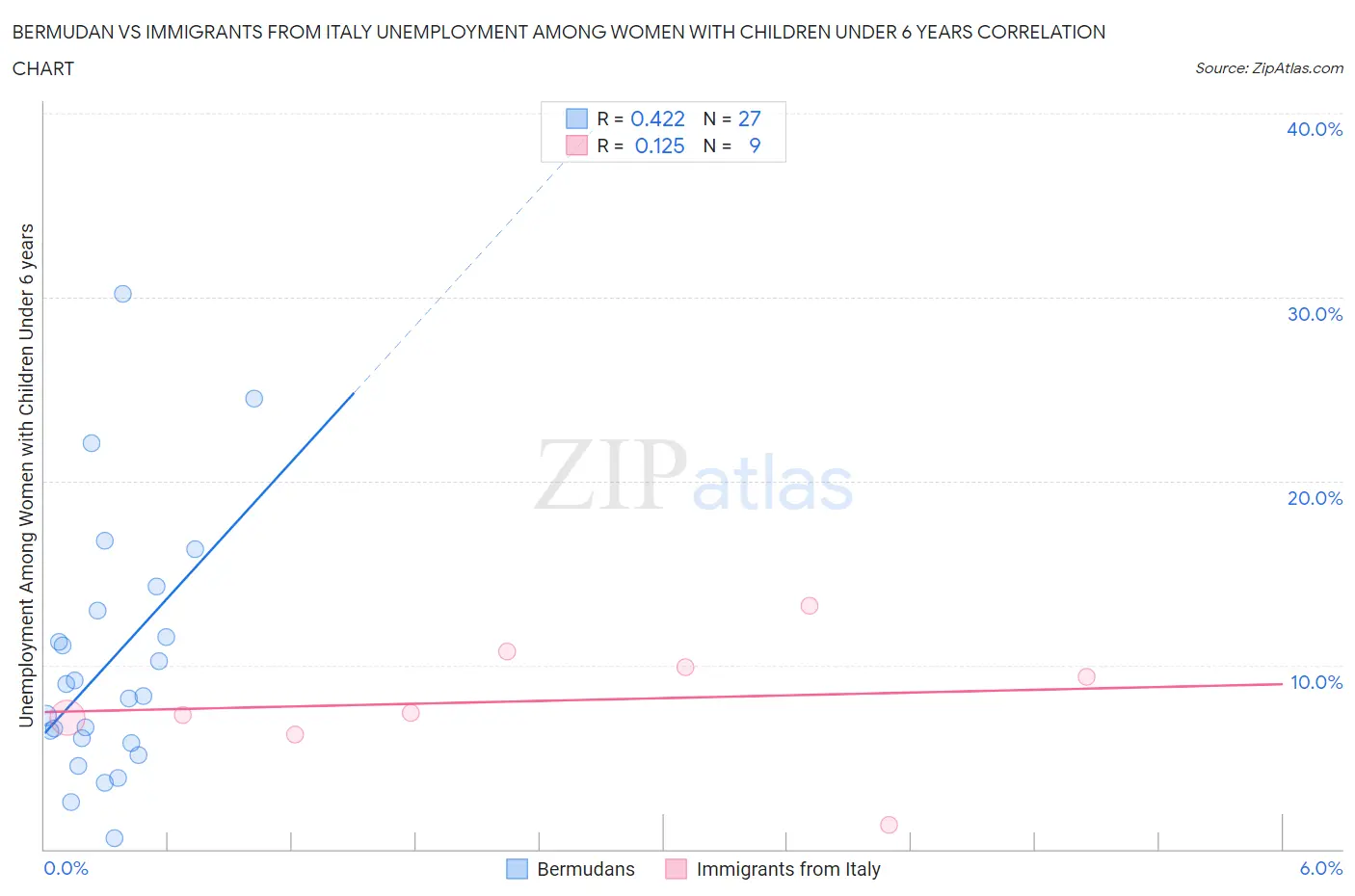 Bermudan vs Immigrants from Italy Unemployment Among Women with Children Under 6 years