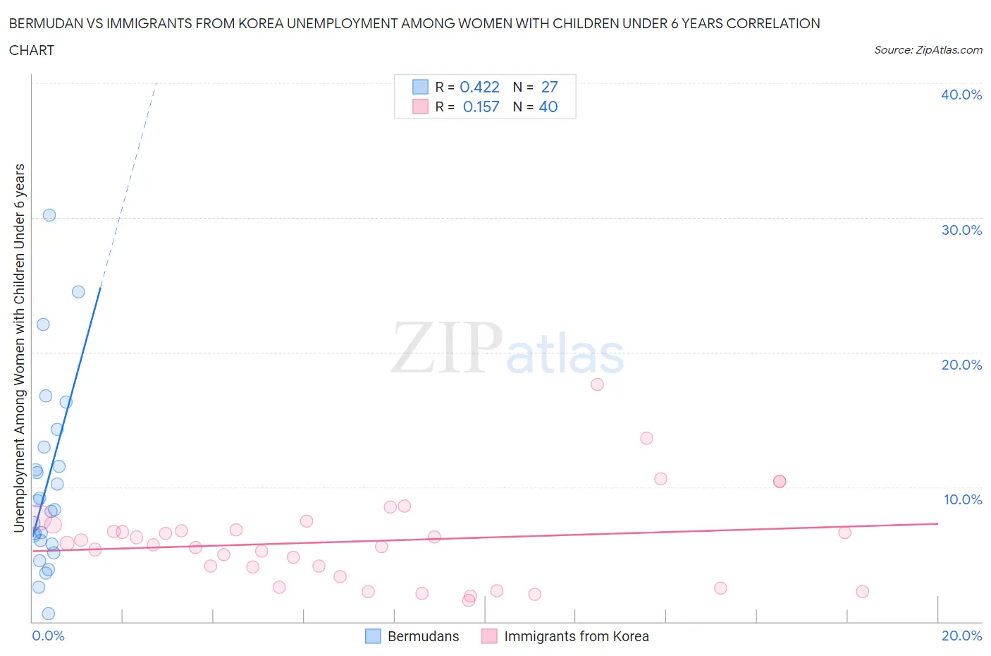 Bermudan vs Immigrants from Korea Unemployment Among Women with Children Under 6 years