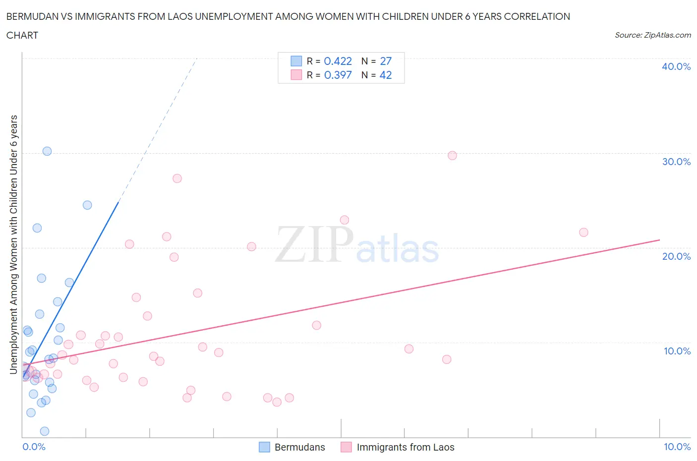 Bermudan vs Immigrants from Laos Unemployment Among Women with Children Under 6 years