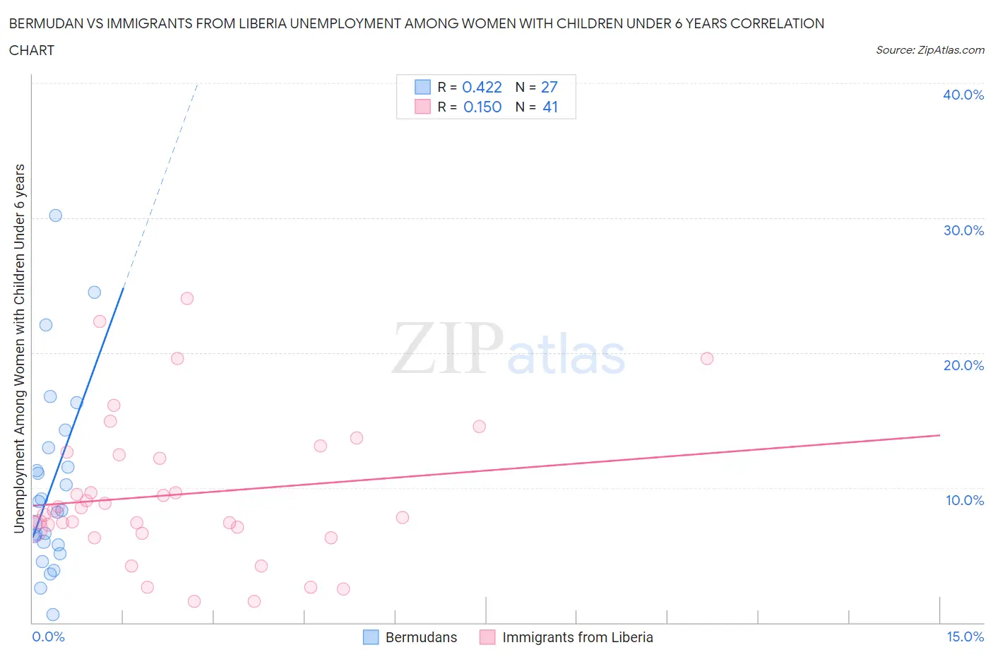 Bermudan vs Immigrants from Liberia Unemployment Among Women with Children Under 6 years