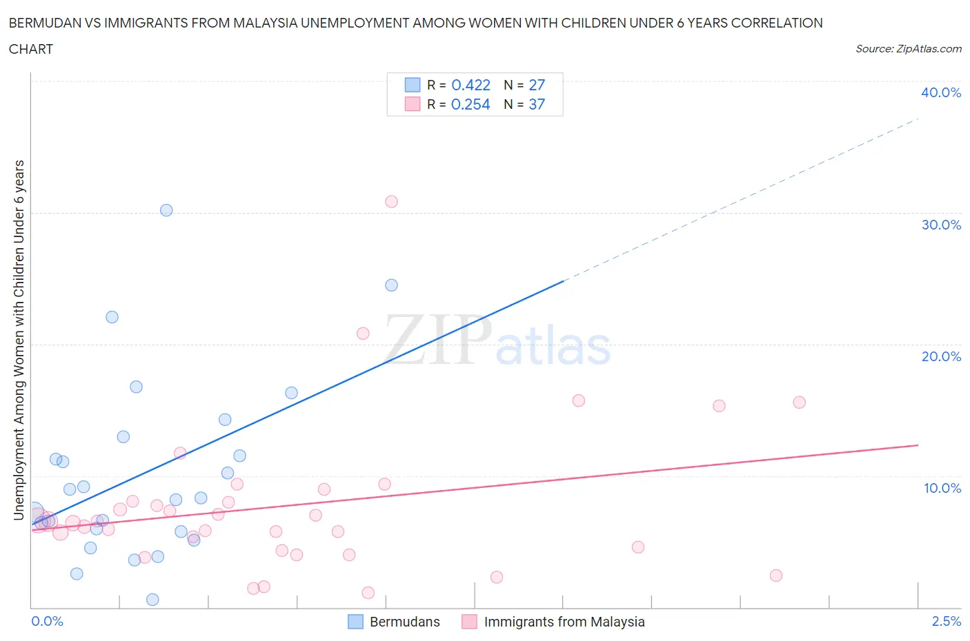 Bermudan vs Immigrants from Malaysia Unemployment Among Women with Children Under 6 years