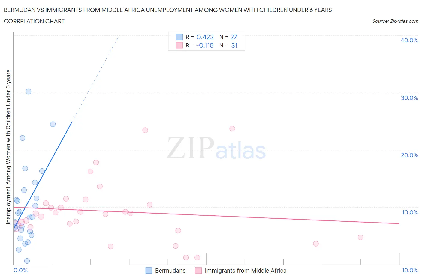 Bermudan vs Immigrants from Middle Africa Unemployment Among Women with Children Under 6 years