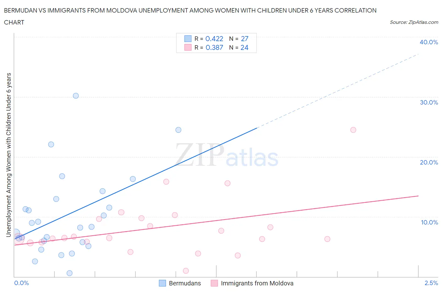 Bermudan vs Immigrants from Moldova Unemployment Among Women with Children Under 6 years
