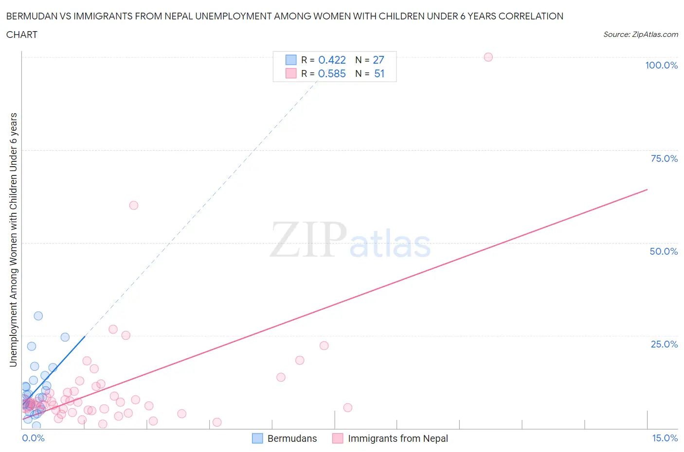 Bermudan vs Immigrants from Nepal Unemployment Among Women with Children Under 6 years