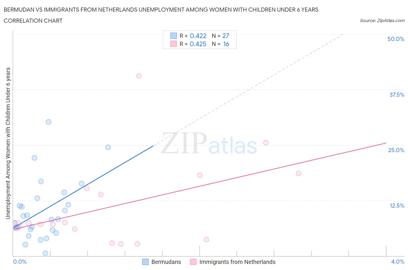 Bermudan vs Immigrants from Netherlands Unemployment Among Women with Children Under 6 years