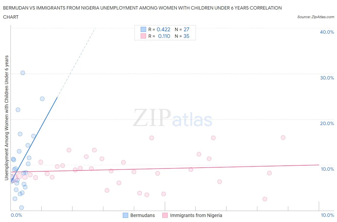 Bermudan vs Immigrants from Nigeria Unemployment Among Women with Children Under 6 years