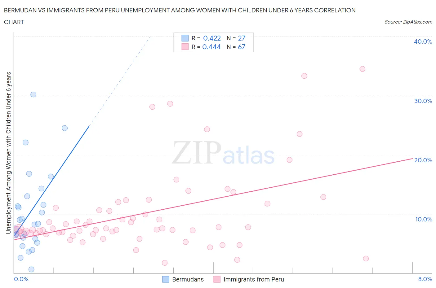 Bermudan vs Immigrants from Peru Unemployment Among Women with Children Under 6 years