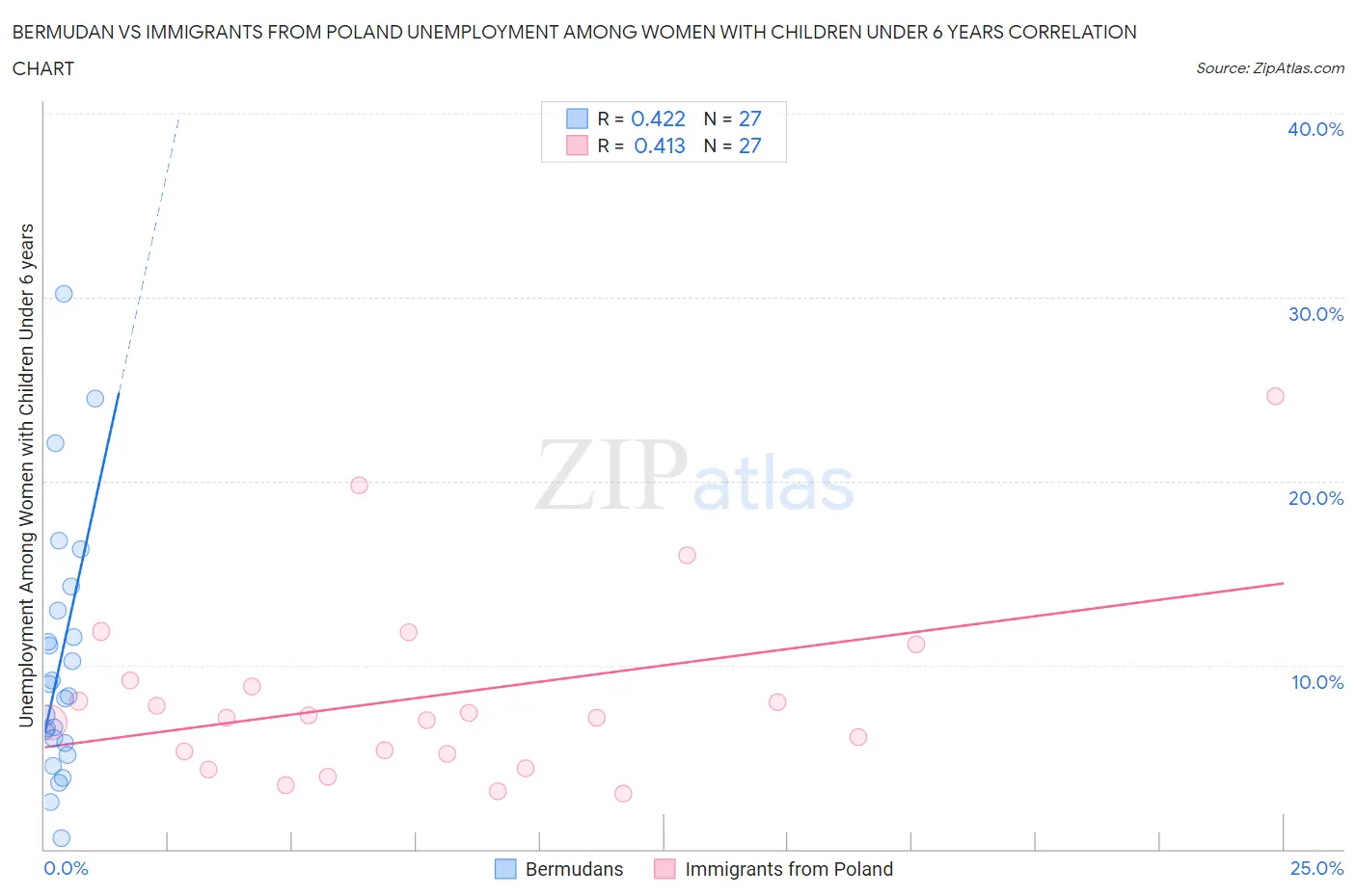 Bermudan vs Immigrants from Poland Unemployment Among Women with Children Under 6 years